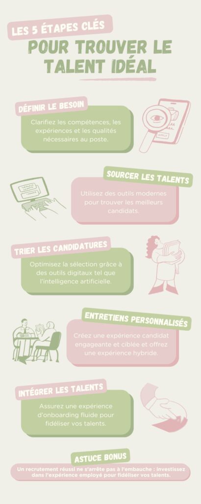 Vert Rose Minimaliste Étapes Recrutement Infographie